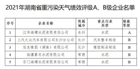 湖南公布重污染天氣績效評級 水泥行業獲1家A級、2家B級